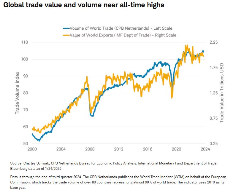 global trade