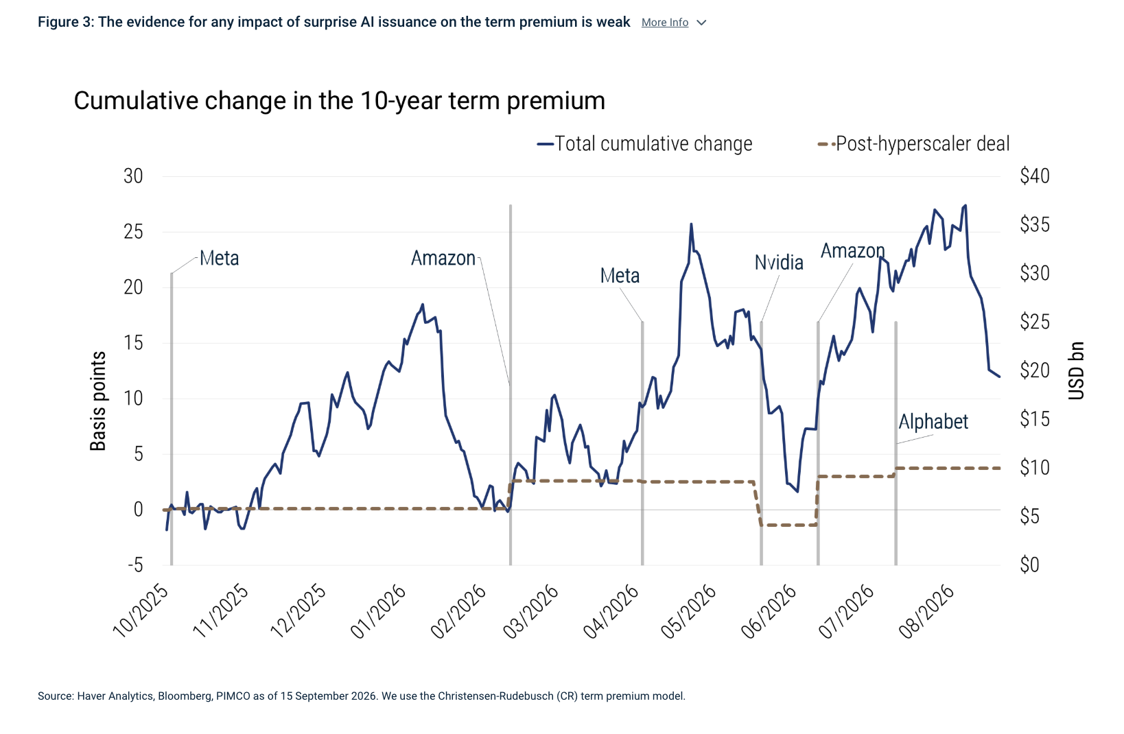 Figure 3: The evidence for any impact of surprise AI issuance on the term premium is weak 
