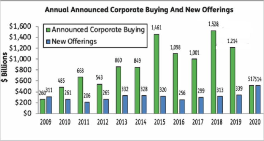 Asset Prices, A Major Support For Asset Prices Has Reversed