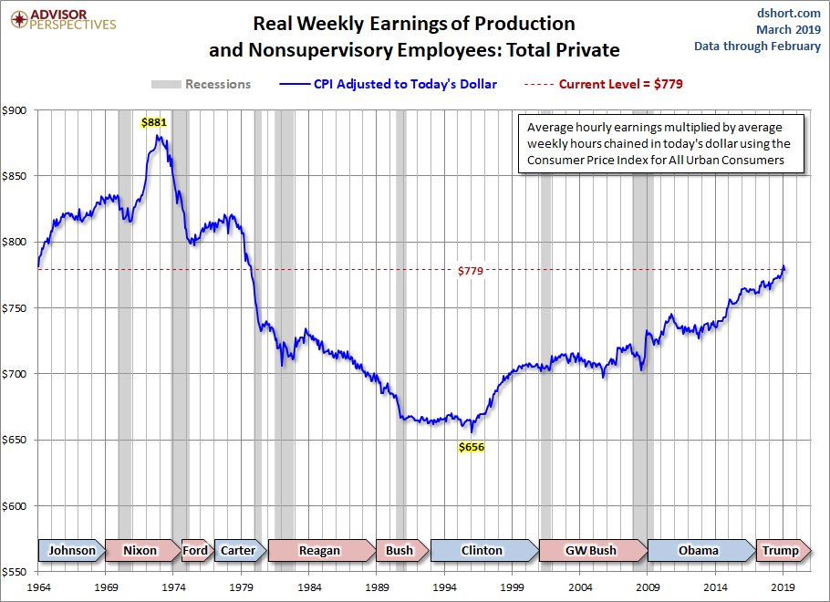 Real Weekly Earnings