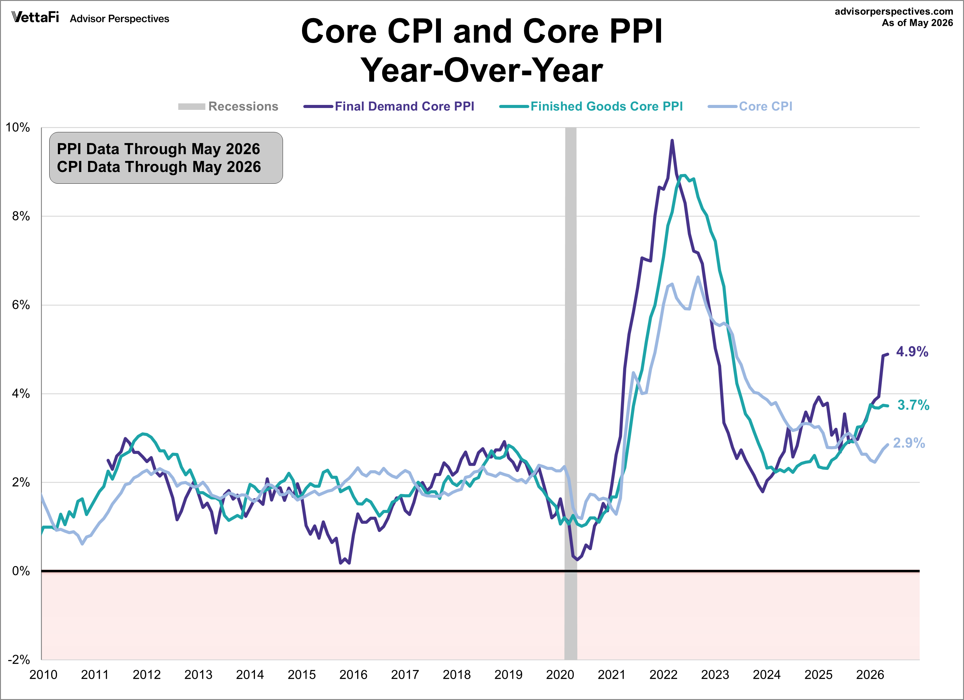 Core CPI and core PPI year over year