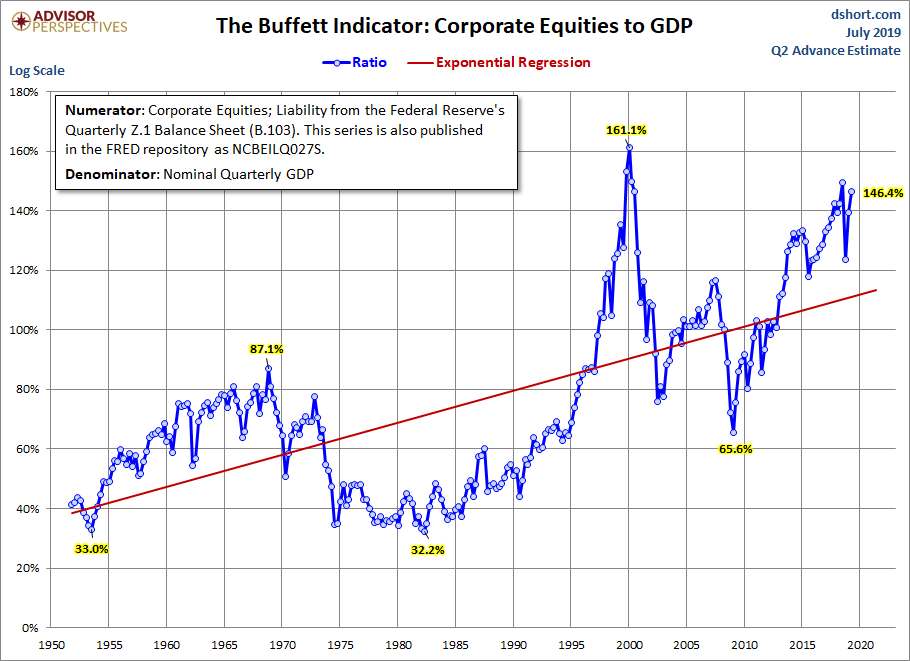 Buffett Indicator with Regression