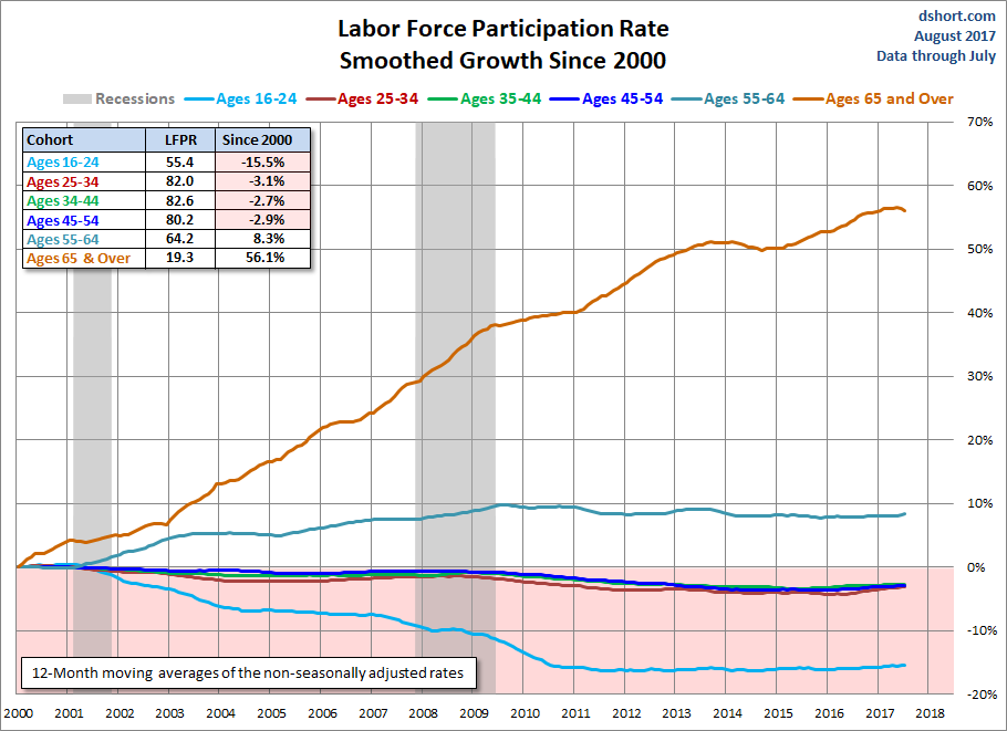 Six Cohort Growth Since 2000 Smoothed