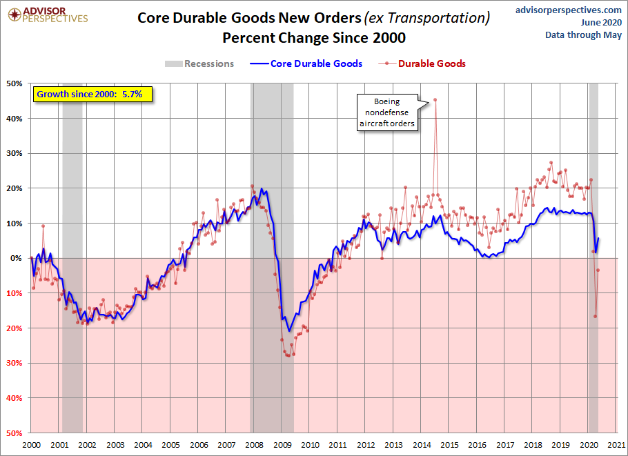 Core Growth