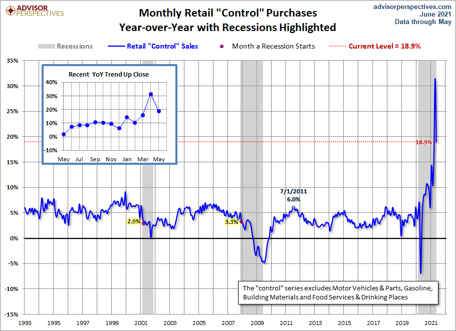 Control Sales YoY
