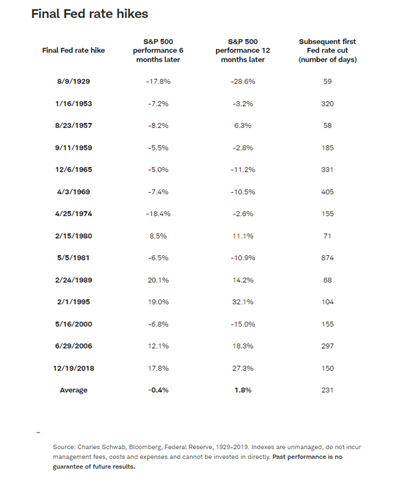 Final Fed Rate Hikes