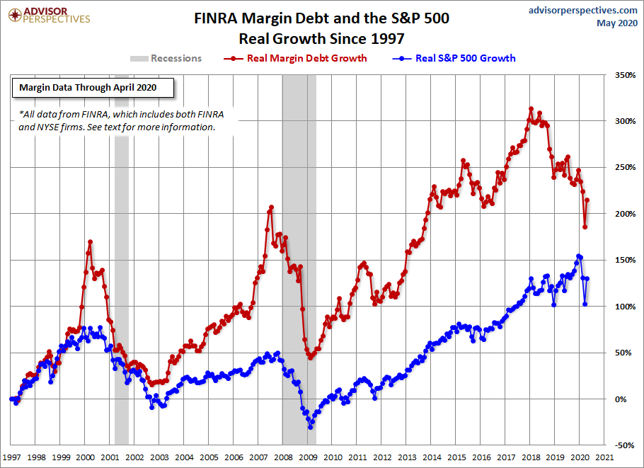 Margin Debt Growth