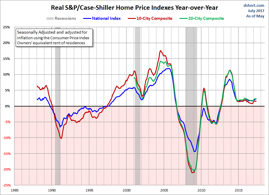 Home Price Index