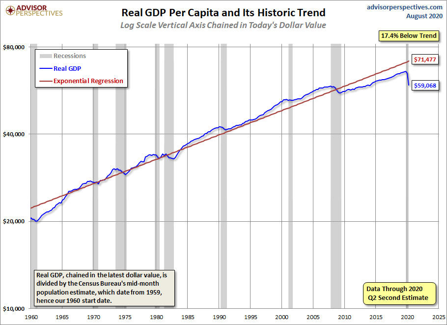 GDP per Capita Linear
