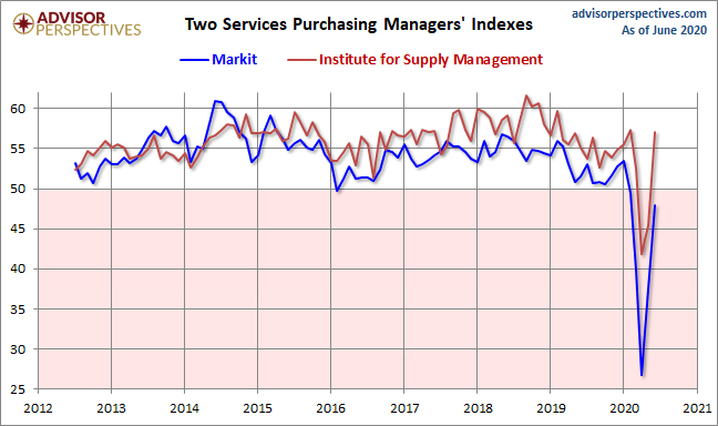 Markit and ISM Services PMI