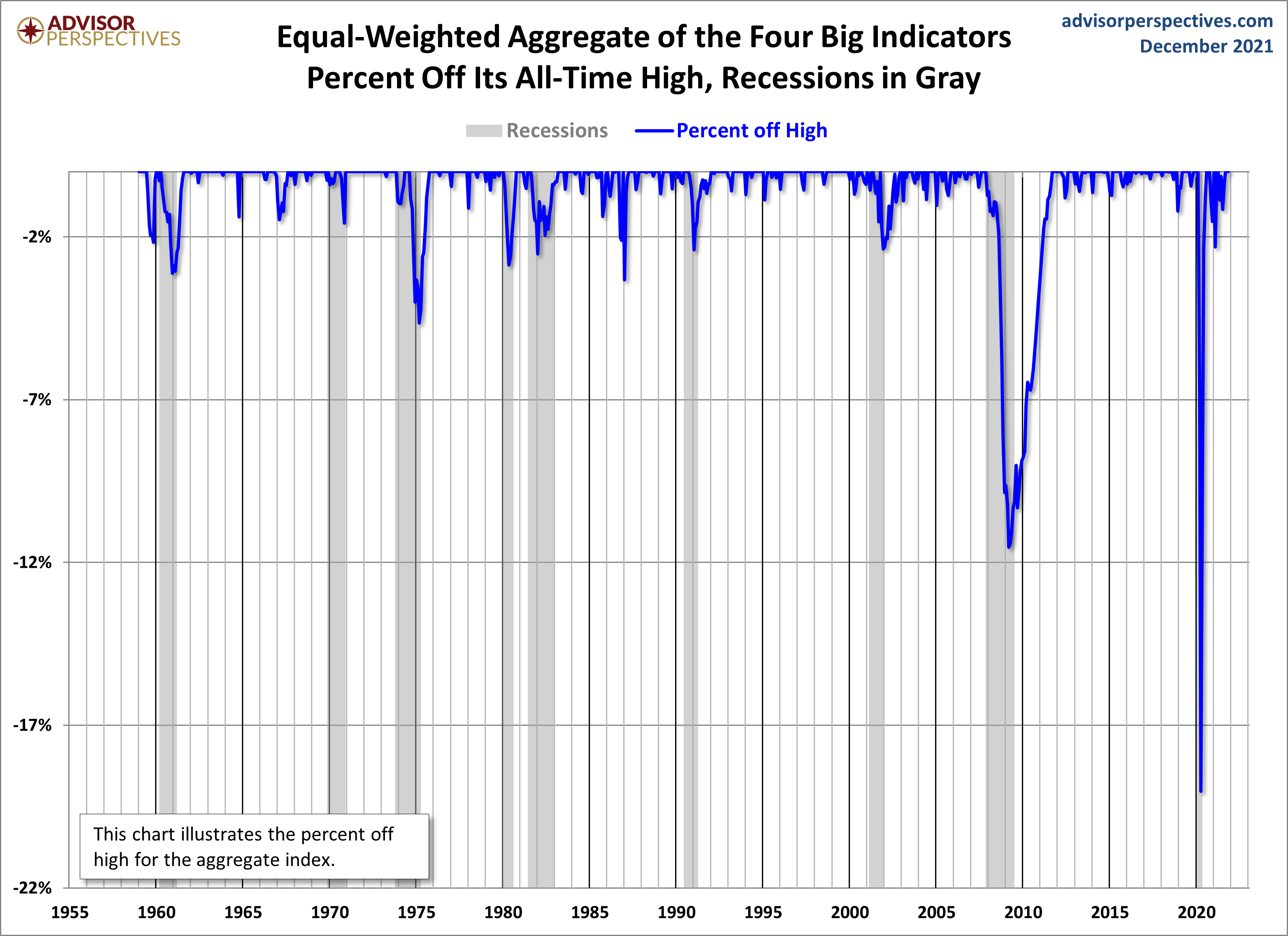 Big Four Aggregate Percent off Highs