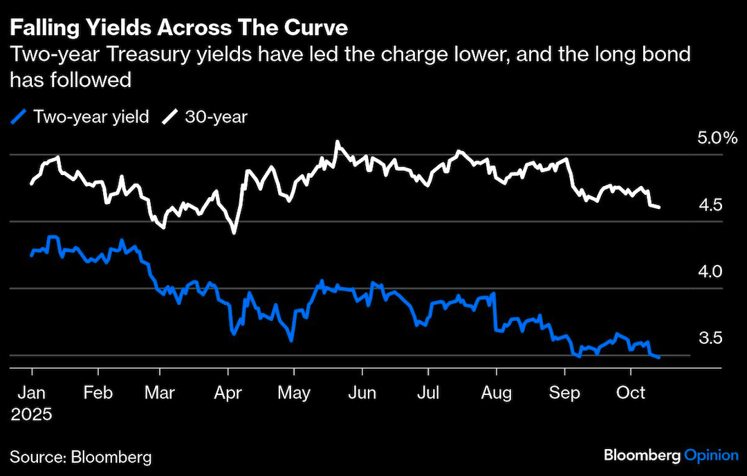 falling yields