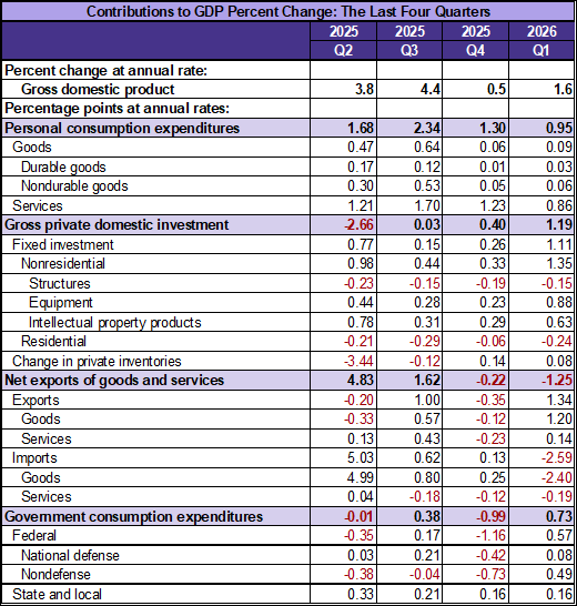 Last 4 quarters contributions to GDP Percent Change