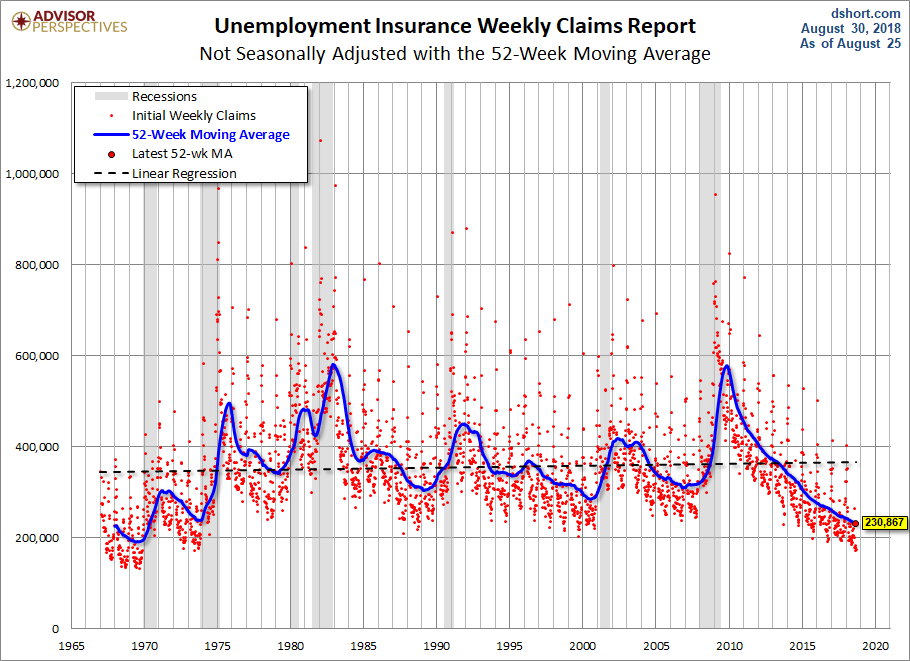 Nonseasonally Adjusted 52-week MA