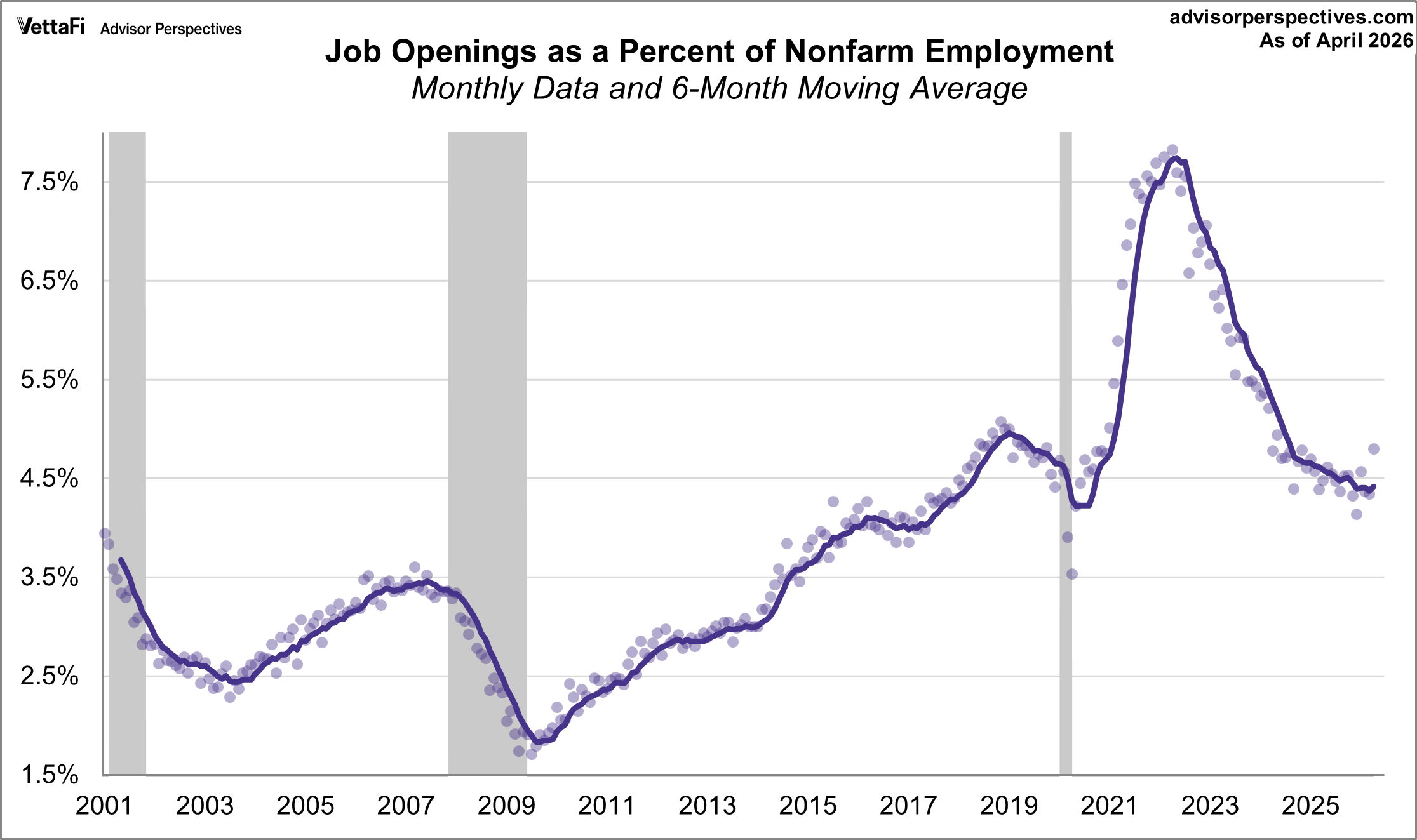 Job Openings as a Percent of Employment Population