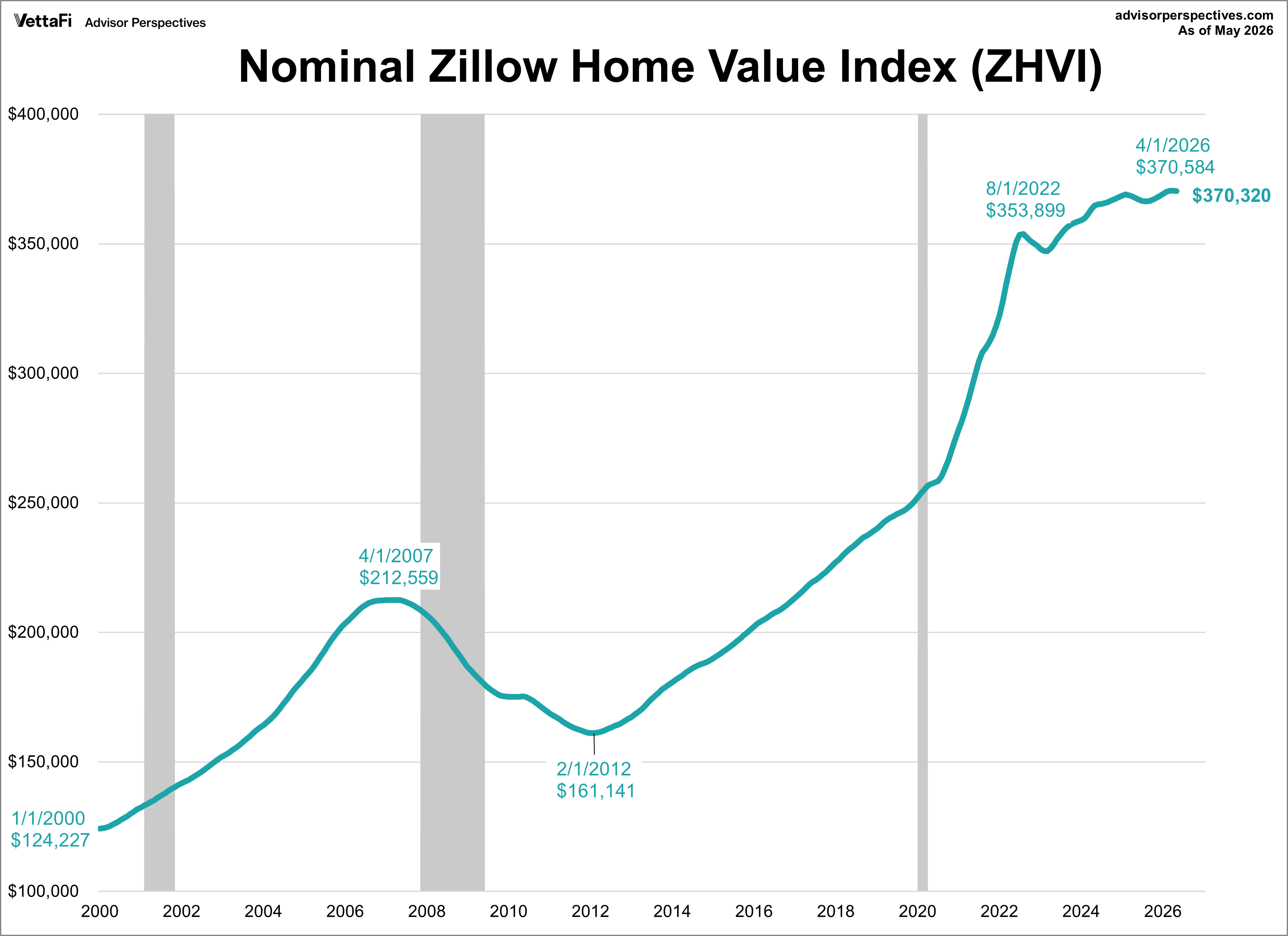 Nominal Zillow Home Value Index