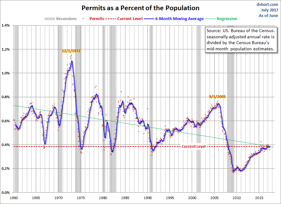 Housing Permits Population-Adjusted