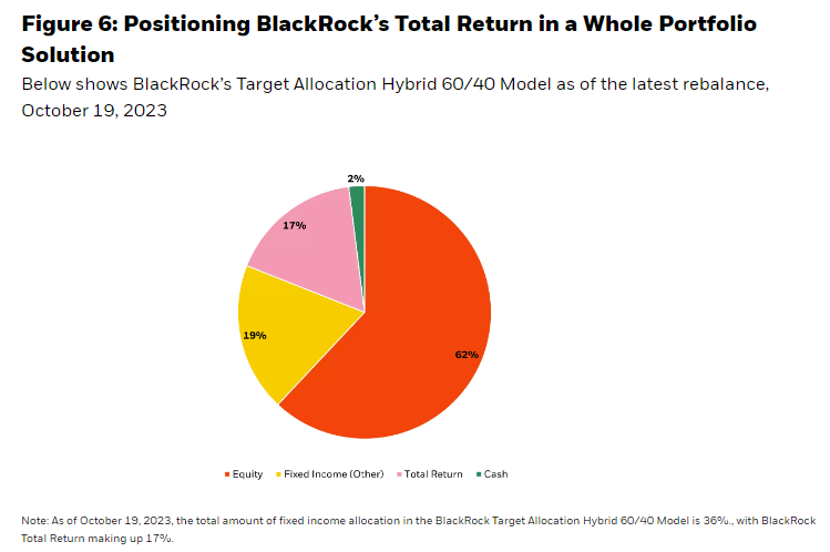 Positioning BlackRock’s Total Return in a Whole Portfolio Solution