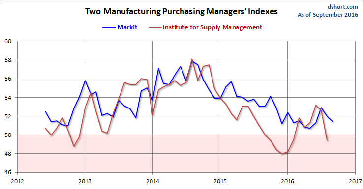 Markit and ISM Manufacturing PMI