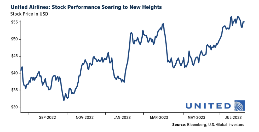 United Airlines Stock Performance Soaring to New Heights