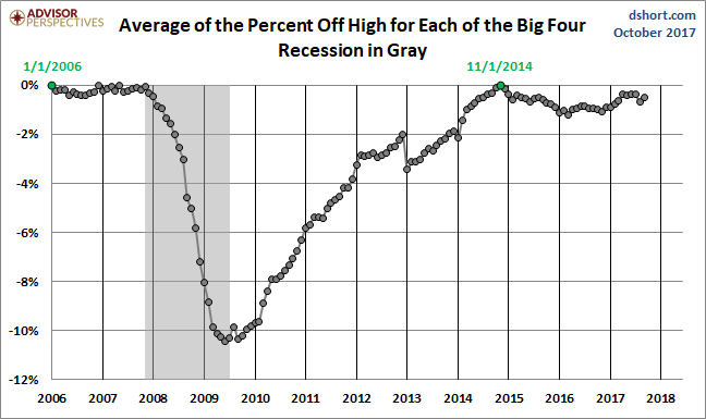 Average Since 2007