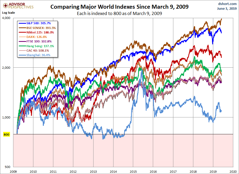 World Markets since March 2009