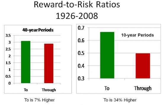 Reward to Risk Ratios