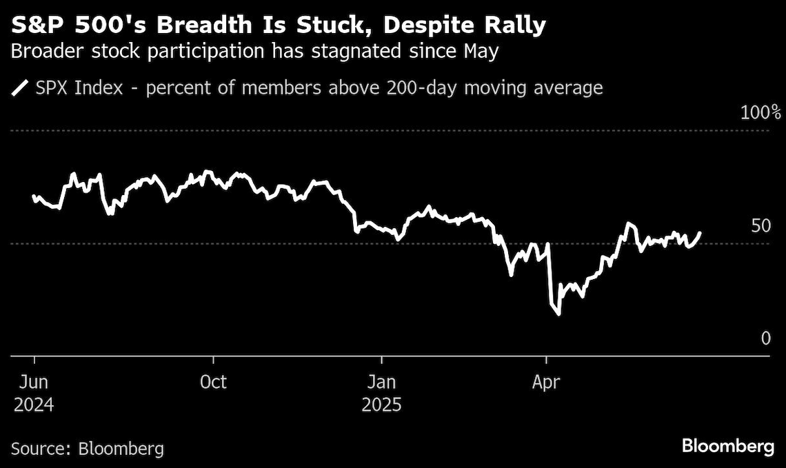 S&P 500 breadth