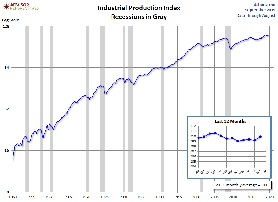Industrial Production