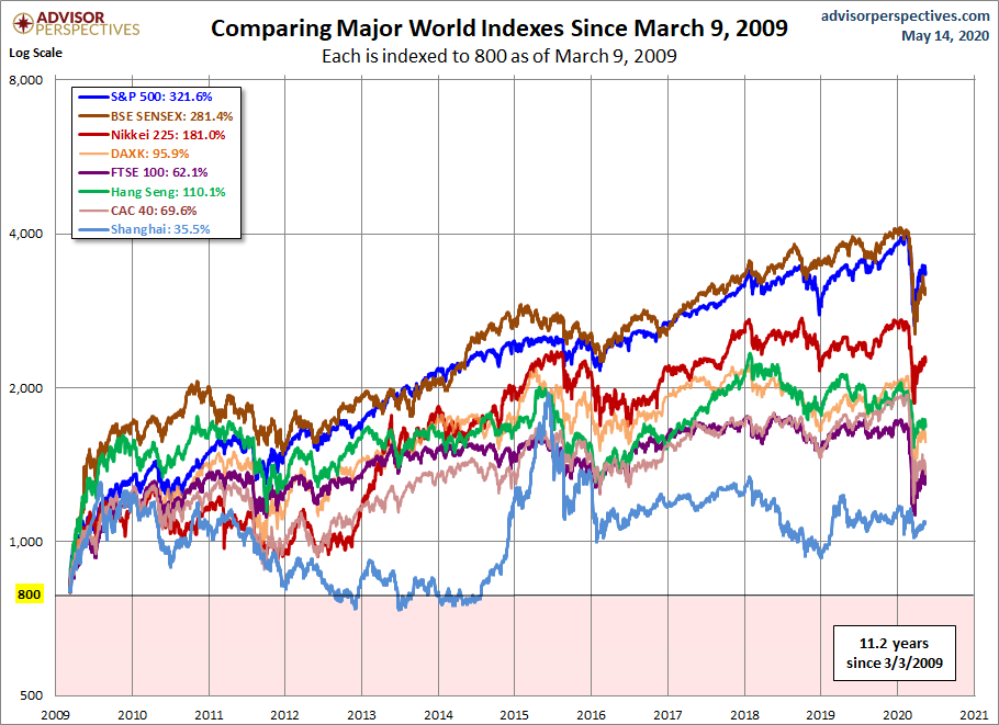 World Markets since March 2009