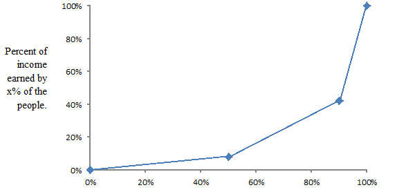 Cumulative percentage income &ndash; South Africa
