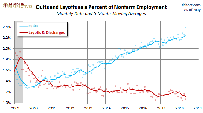 Quits versus Layoffs