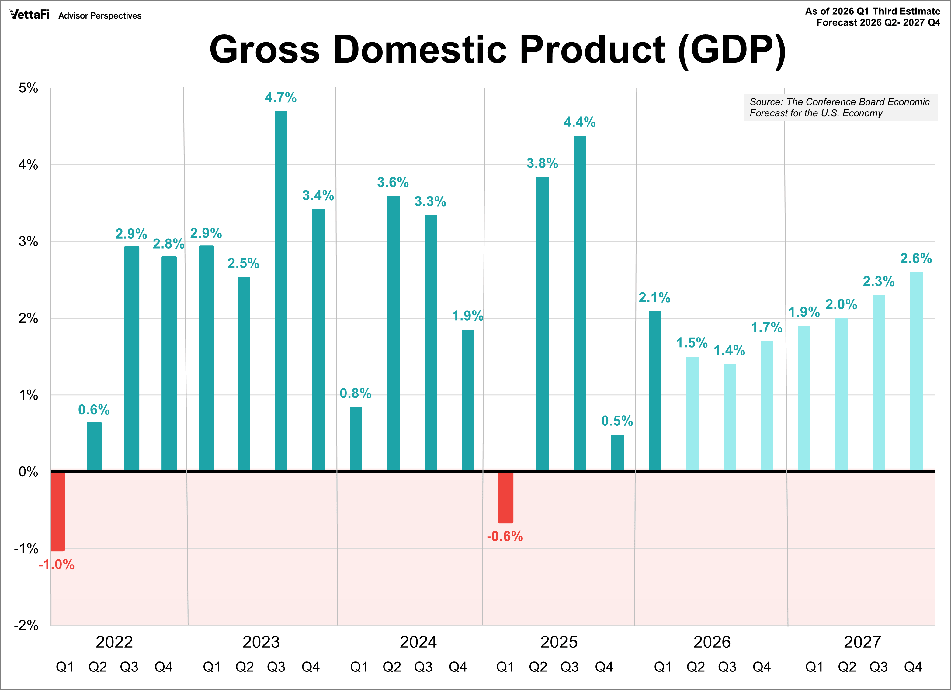 Real Gross Domestic Product Forecast