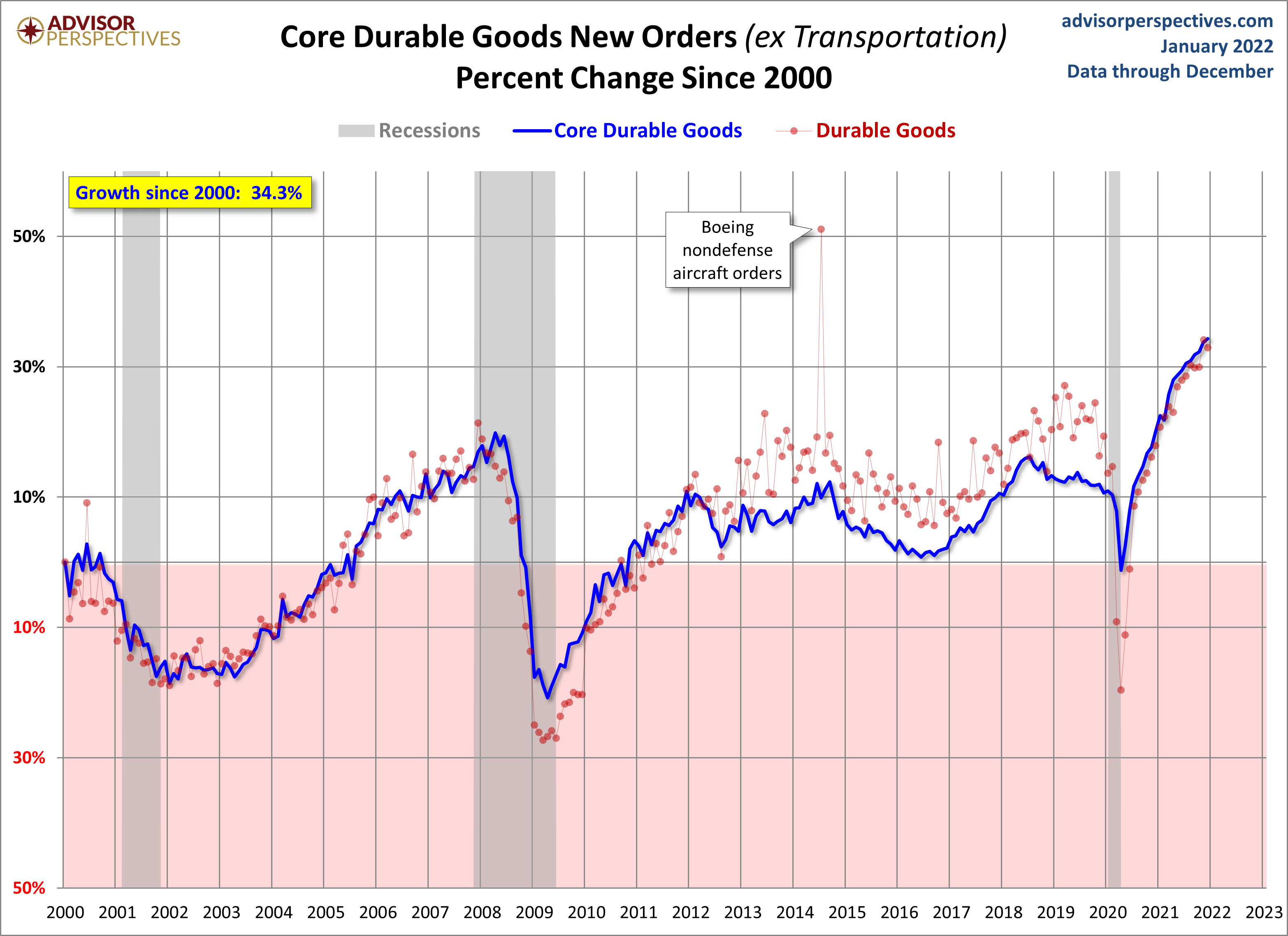 Core Growth