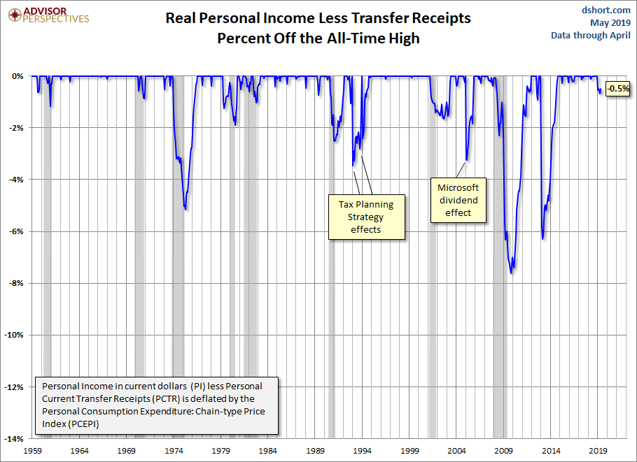 Real Personal Income Percent Off Highs