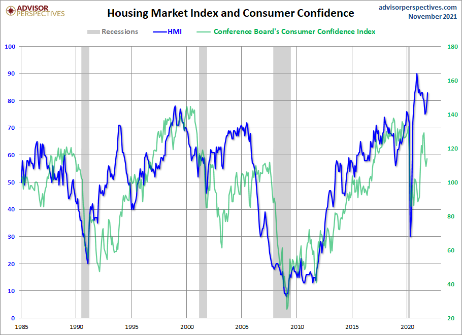 HMI and Consumer Confidence