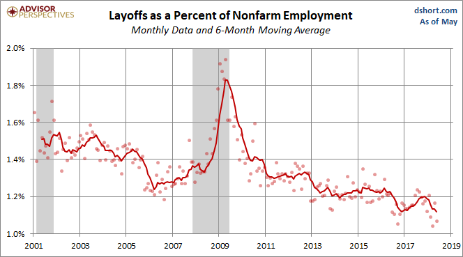Layoffs