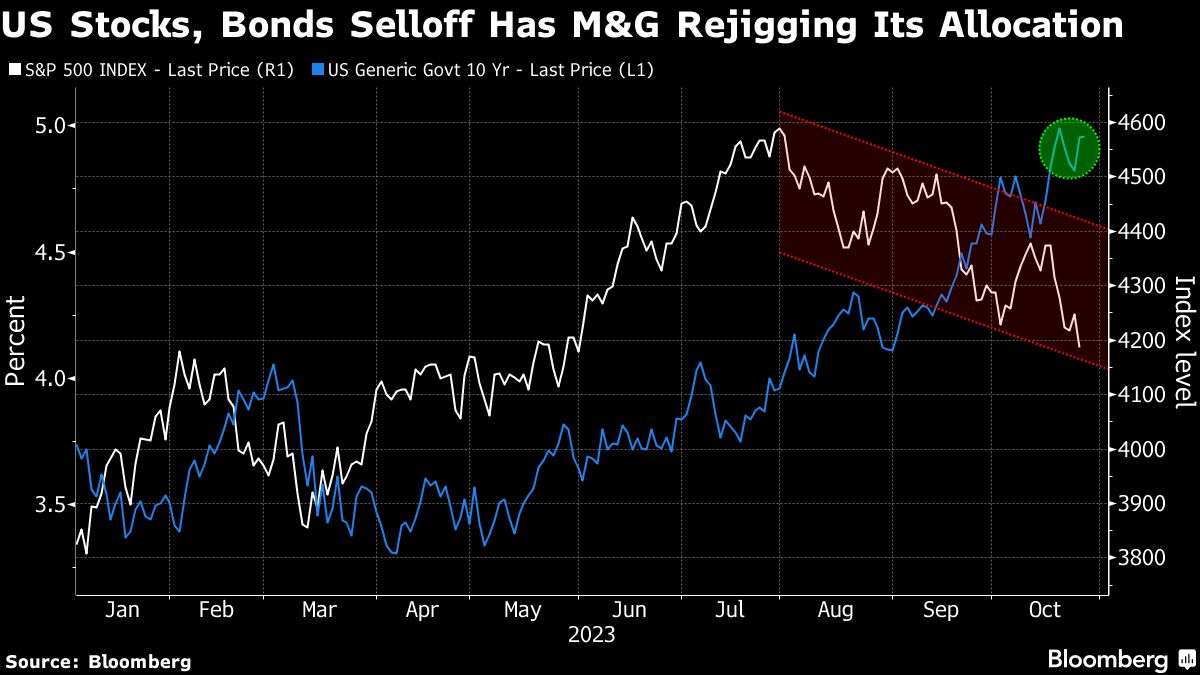 US Stocks, Bonds Selloff Has M&G ReJigging Its Allocation