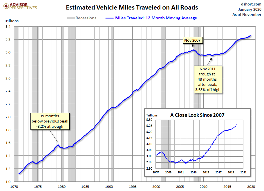 Vehicle Miles Traveled