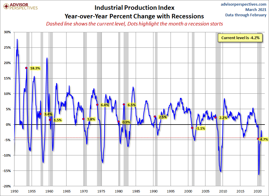 Industrial Production YoY