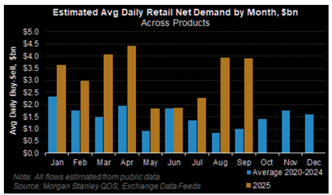 estimated average daily retail