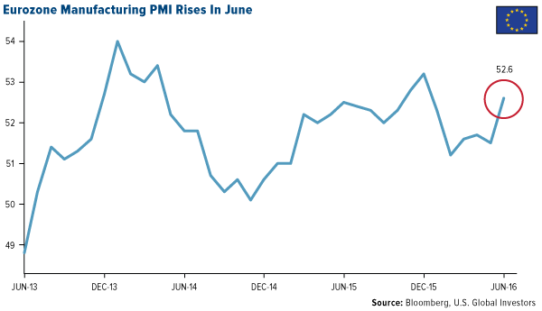 Eurozone Manufacturing PMI Rises In June