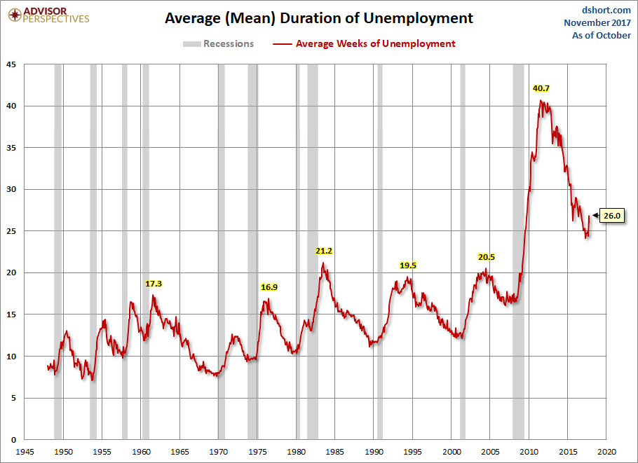 Duration of Unemployment