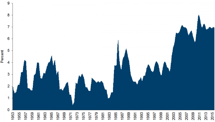 Exhibit 1: Large-cap stocks &mdash; Free cash flow margins (1953&ndash;08/15)