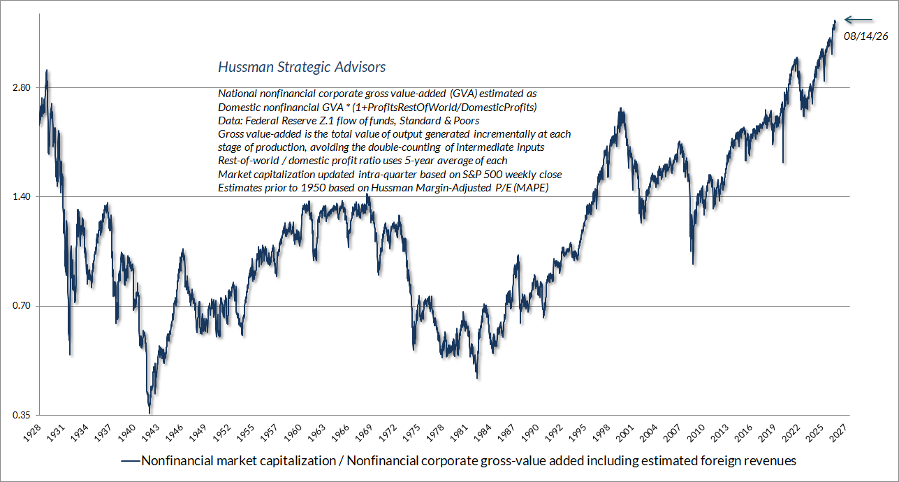 U.S. nonfinancial market capitalization to gross value-added (Hussman)