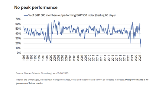 No peak performance