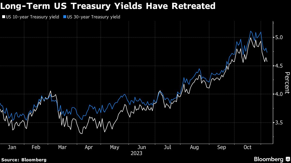 Long Term US Treasury Yields Have Retreated