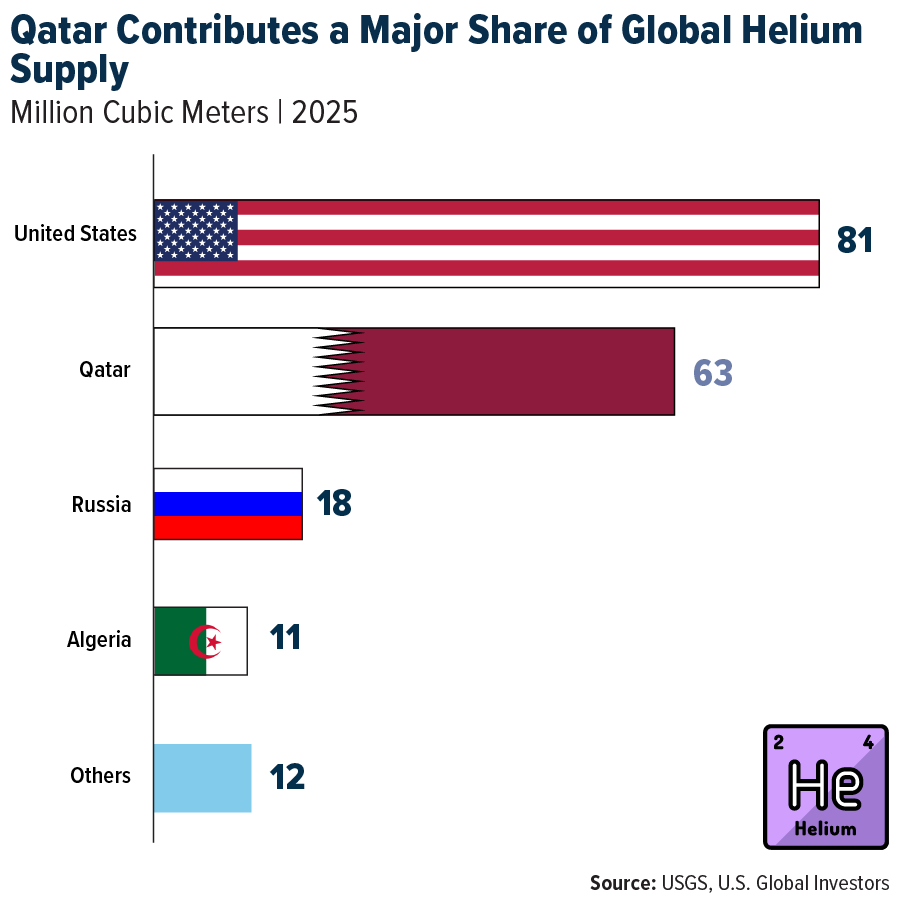 Qatar Contributes a Major Share of Global Helium Supply