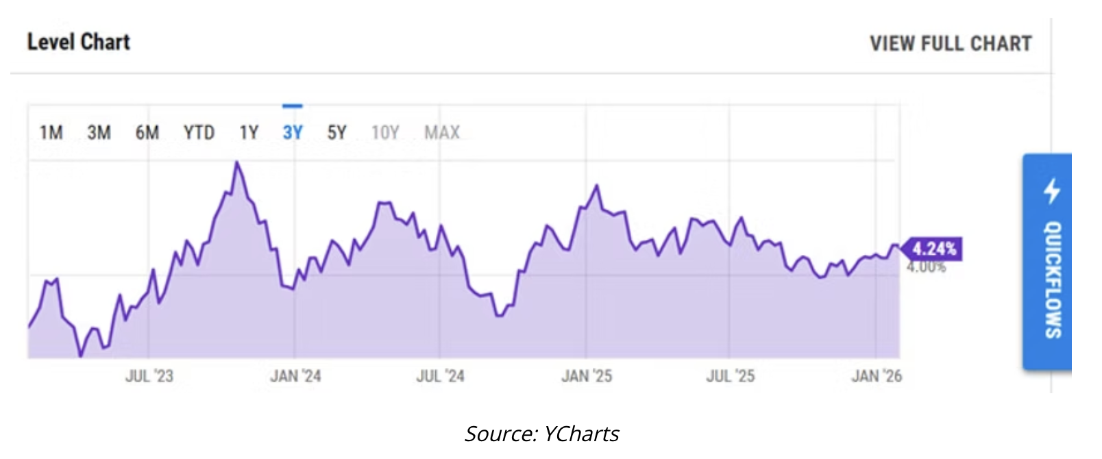 level chart