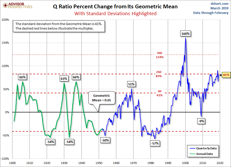 Q and its Geometric Mean